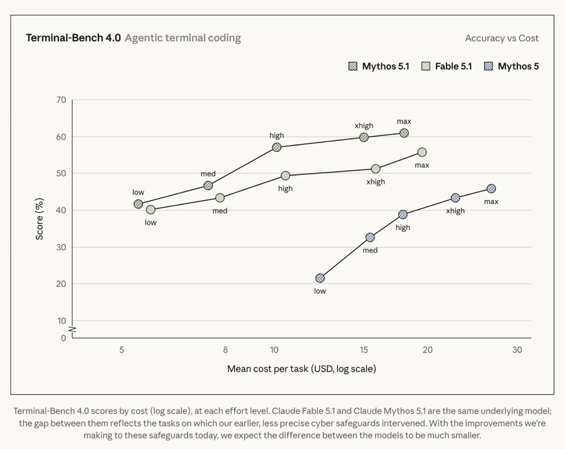 Terminal-Bench 4.0 score versus kosten