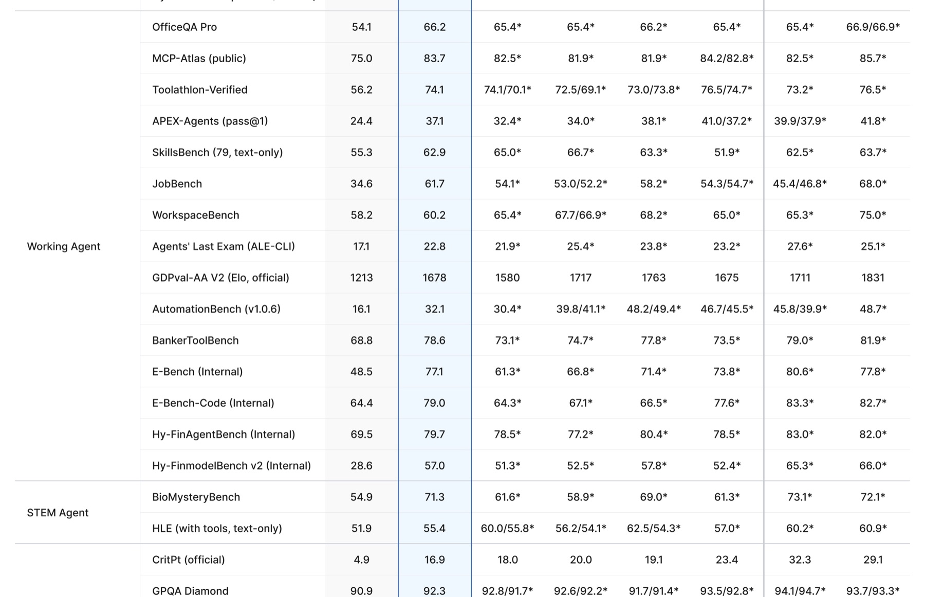 Benchmarktabel agentic coding en search